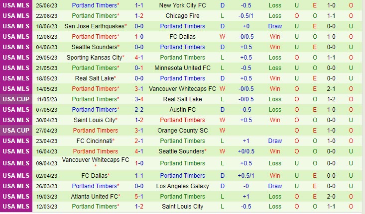 Nhận định Minnesota vs Portland Timbers 7h30 ngày 0207 (Nhà Nghề Mỹ 2023) 3