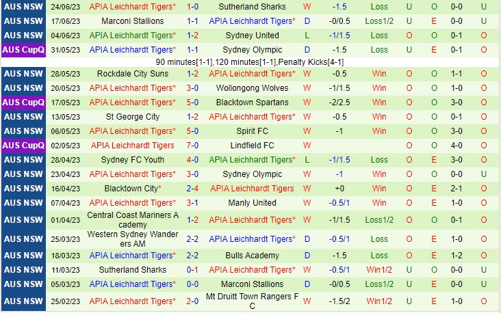Nhận định Northbridge vs APIA Leichhardt Tigers 12h00 ngày 17 (VĐ bang New South Wales 2023) 3