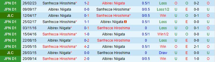 Nhận định Albirex Niigata vs Sanfrecce Hiroshima 16h00 ngày 17 (VĐQG Nhật Bản 2023) 1