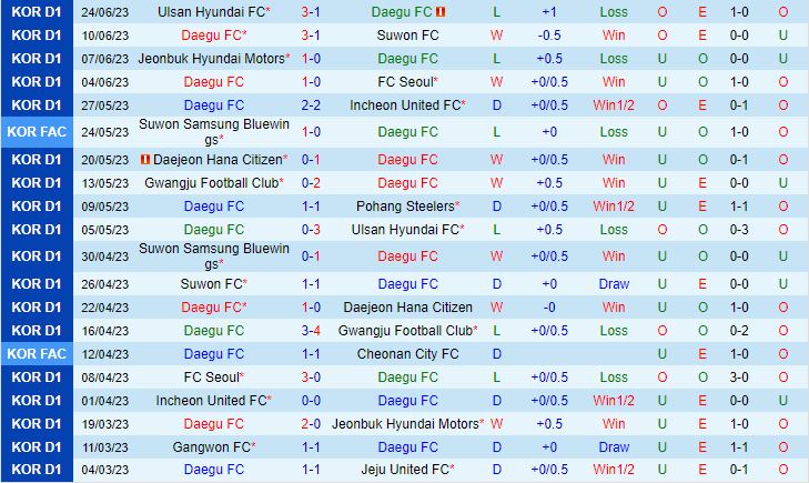 Nhận định Daegu vs Suwon Bluewings 17h00 ngày 17 (VĐQG Hàn Quốc 2023) 2