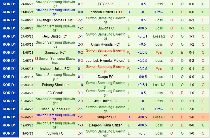 Nhận định Daegu vs Suwon Bluewings 17h00 ngày 17 (VĐQG Hàn Quốc 2023) 3
