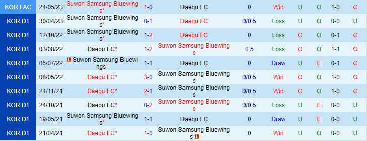 Nhận định Daegu vs Suwon Bluewings 17h00 ngày 17 (VĐQG Hàn Quốc 2023) 1