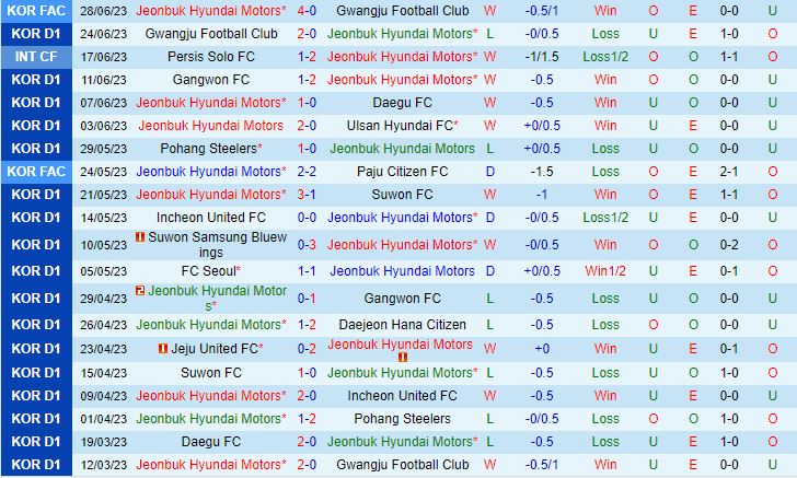 Nhận định Jeonbuk vs Jeju 16h00 ngày 17 (VĐQG Hàn Quốc 2023) 2