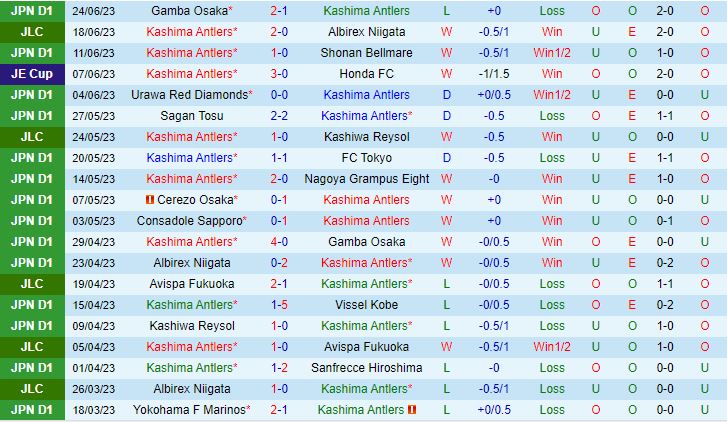 Nhận định Kashima Antlers vs Kyoto Sanga 16h00 ngày 17 (VĐQG Nhật Bản 2023) 2