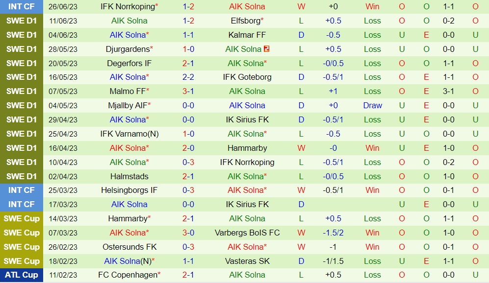 Nhận định Brommapojkarna vs AIK Solna 20h00 ngày 17 (VĐQG Thụy Điển 2023) 2