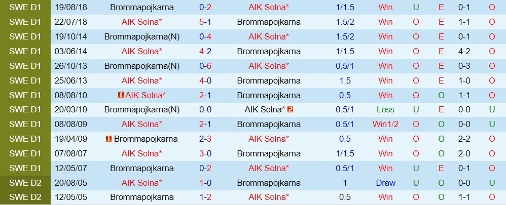 Nhận định Brommapojkarna vs AIK Solna 20h00 ngày 17 (VĐQG Thụy Điển 2023) 3