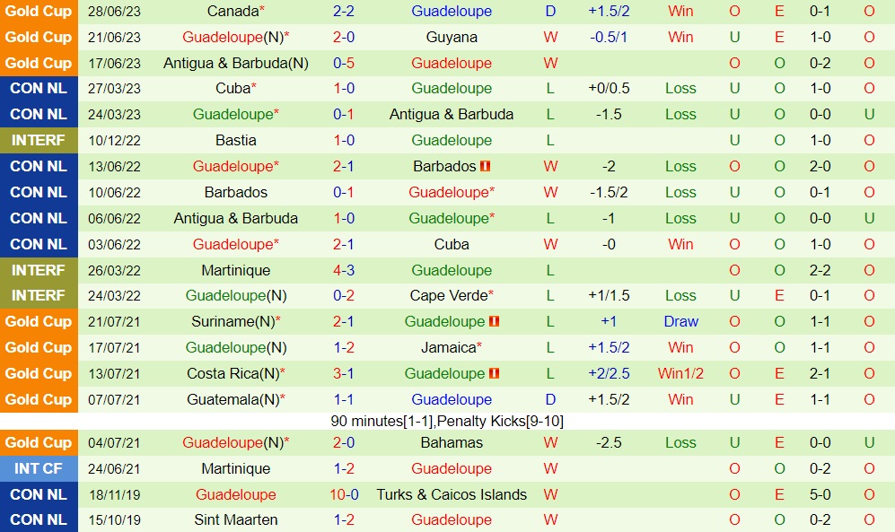 Nhận định Cuba vs Guadeloupe 6h30 ngày 27 (CONCACAF Gold Cup 2023) 2