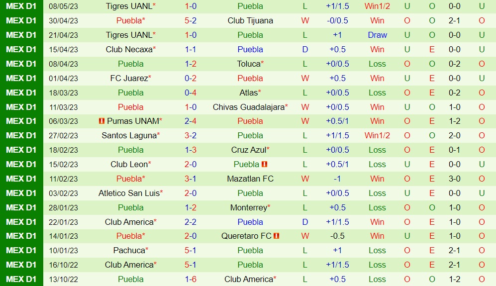 Nhận định - dự đoán Tigres vs Puebla 8h00 ngày 27 (VĐQG Mexico 202324) 2