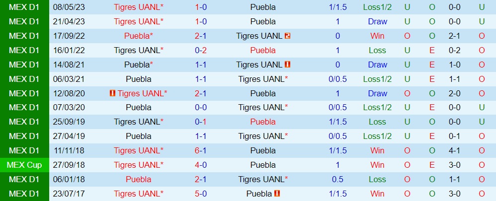Nhận định - dự đoán Tigres vs Puebla 8h00 ngày 27 (VĐQG Mexico 202324) 3