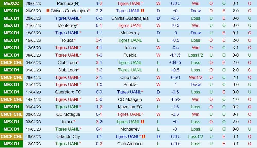 Nhận định - dự đoán Tigres vs Puebla 8h00 ngày 27 (VĐQG Mexico 202324) 1