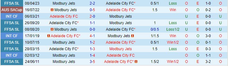 Nhận định Adelaide City vs Modbury Jets 12h30 ngày 17 (VĐ bang Nam Úc 2023) 1 Nhận định Adelaide City vs Modbury Jets 12h30 ngày 17 (VĐ bang Nam Úc 2023) 1
