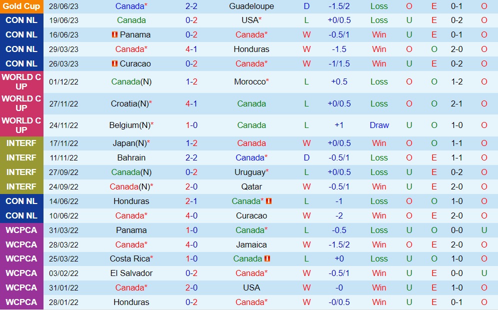 Nhận định Guatemala vs Canada 8h30 ngày 27 (CONCACAF Gold Cup 2023) 1 Nhận định Guatemala vs Canada 8h30 ngày 27 (CONCACAF Gold Cup 2023) 1