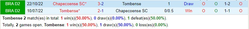 Nhận định Tombense vs Chapecoense 7h30 ngày 17 (Hạng 2 Brazil) 1 Nhận định Tombense vs Chapecoense 7h30 ngày 17 (Hạng 2 Brazil) 1