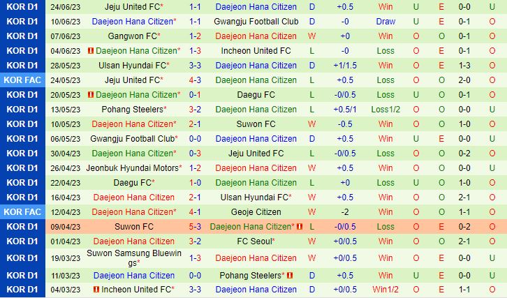 Nhận định Seoul vs Daejeon Citizen 17h30 ngày 17 (VĐQG Hàn Quốc 2023) 3