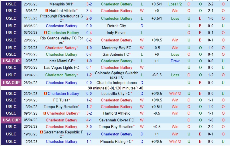 Nhận định Charleston vs Loudoun 06h30 ngày 17 (Giải hạng nhất Mỹ 2023) 3 Nhận định Charleston vs Loudoun 06h30 ngày 17 (Giải hạng nhất Mỹ 2023) 3