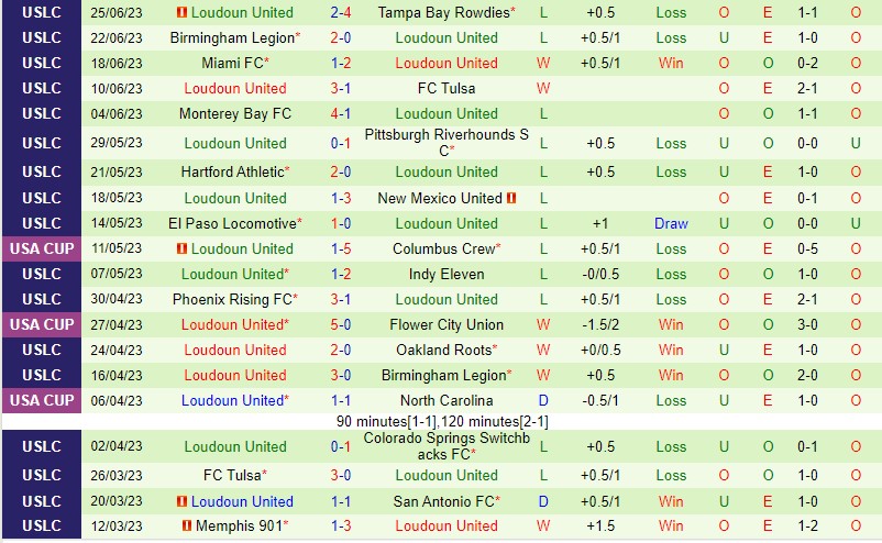 Nhận định Charleston vs Loudoun 06h30 ngày 17 (Giải hạng nhất Mỹ 2023) 4 Nhận định Charleston vs Loudoun 06h30 ngày 17 (Giải hạng nhất Mỹ 2023) 4