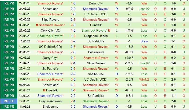 Nhận định Dundalk vs Shamrock Rovers 01h45 ngày 17 (VĐQG Iceland 2023) 3