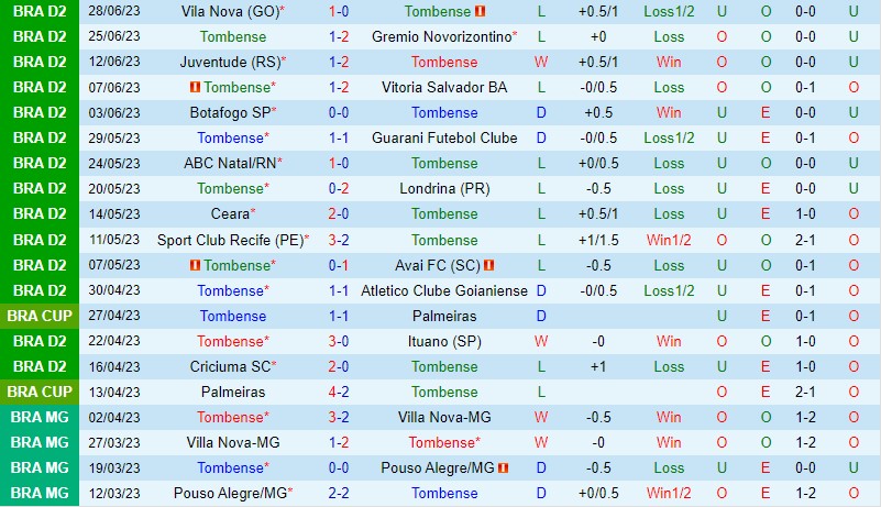 Nhận định Tombense vs Chapecoense 7h30 ngày 17 (Hạng 2 Brazil) 2 Nhận định Tombense vs Chapecoense 7h30 ngày 17 (Hạng 2 Brazil) 2