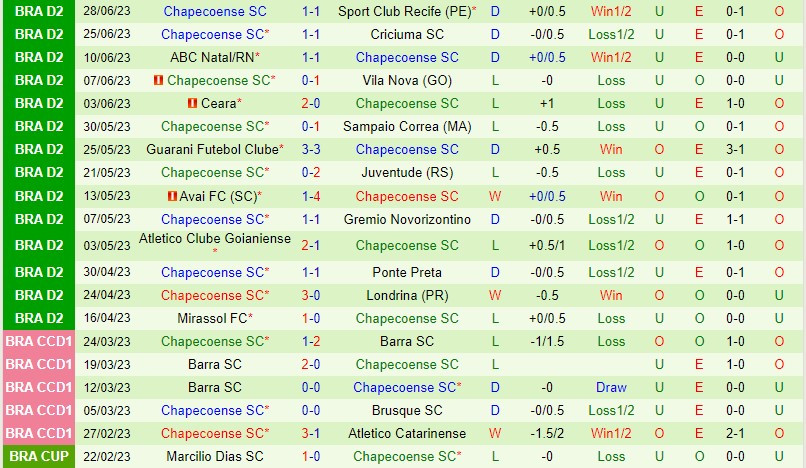 Nhận định Tombense vs Chapecoense 7h30 ngày 17 (Hạng 2 Brazil) 3 Nhận định Tombense vs Chapecoense 7h30 ngày 17 (Hạng 2 Brazil) 3
