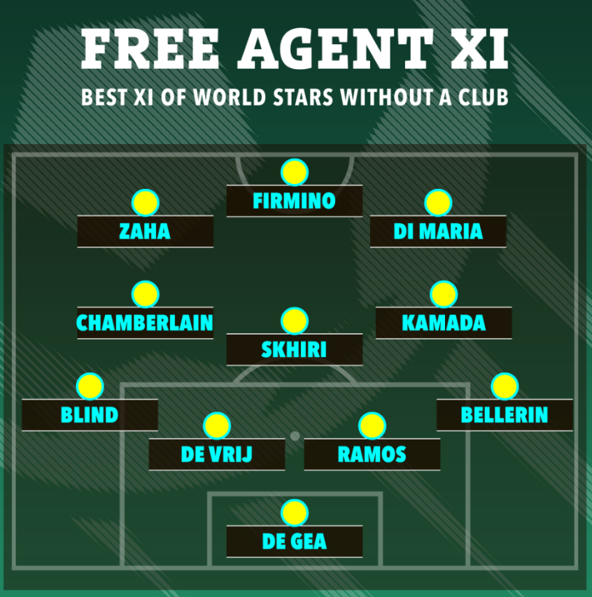 Đội hình 11 ngôi sao đang là cầu thủ tự do 1