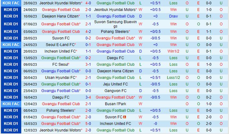 Nhận định Gwangju vs Ulsan 16h00 ngày 27 (VĐQG Hàn Quốc 2023) 2