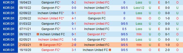 Nhận định Incheon vs Gangwon 18h00 ngày 27 (VĐQG Hàn Quốc 2023) 1