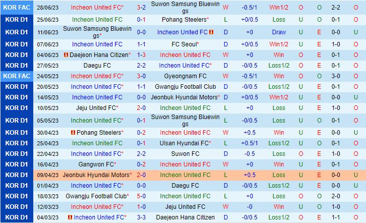 Nhận định Incheon vs Gangwon 18h00 ngày 27 (VĐQG Hàn Quốc 2023) 2