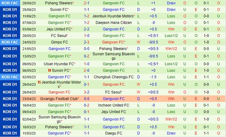 Nhận định Incheon vs Gangwon 18h00 ngày 27 (VĐQG Hàn Quốc 2023) 3