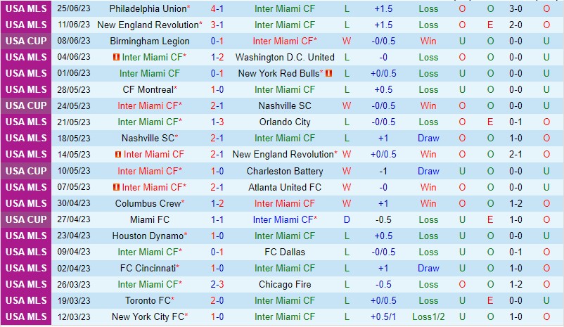 Nhận định Inter Miami vs Austin 6h30 ngày 27 (Nhà nghề Mỹ MLS) 2