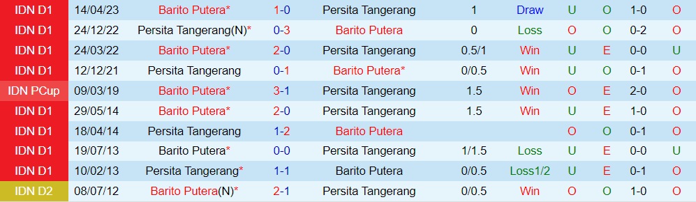 Nhận định Barito Putera vs Persita Tangerang 19h00 ngày 27 (VĐQG Indonesia 202324) 3