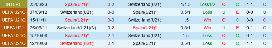 U21 Tay Ban Nha vs U21 Thuy Si