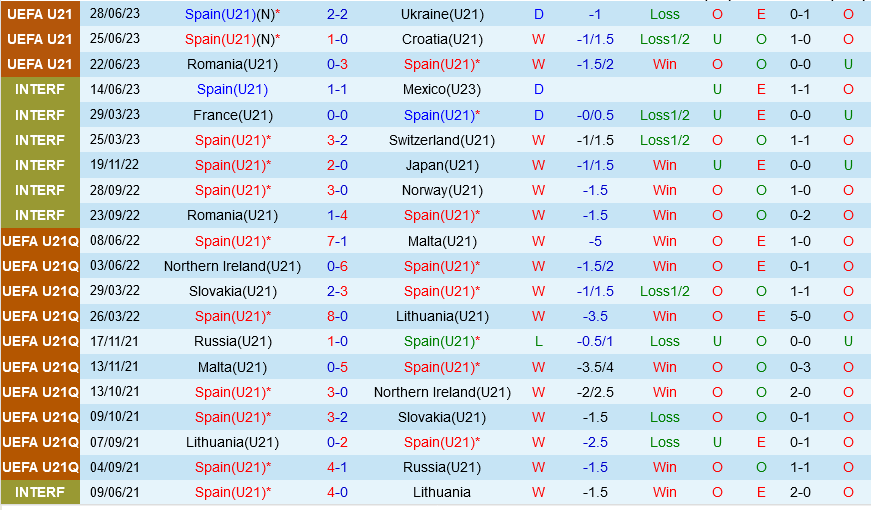 U21 Tay Ban Nha vs U21 Thuy Si