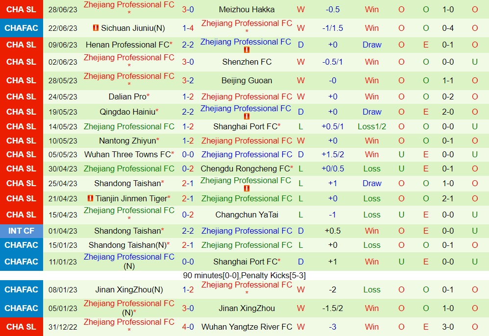 Nhận định Cangzhou Mighty Lions vs Zhejiang Professional 18h35 ngày 27 (VĐQG Trung Quốc 2023) 2 Nhận định Cangzhou Mighty Lions vs Zhejiang Professional 18h35 ngày 27 (VĐQG Trung Quốc 2023) 2