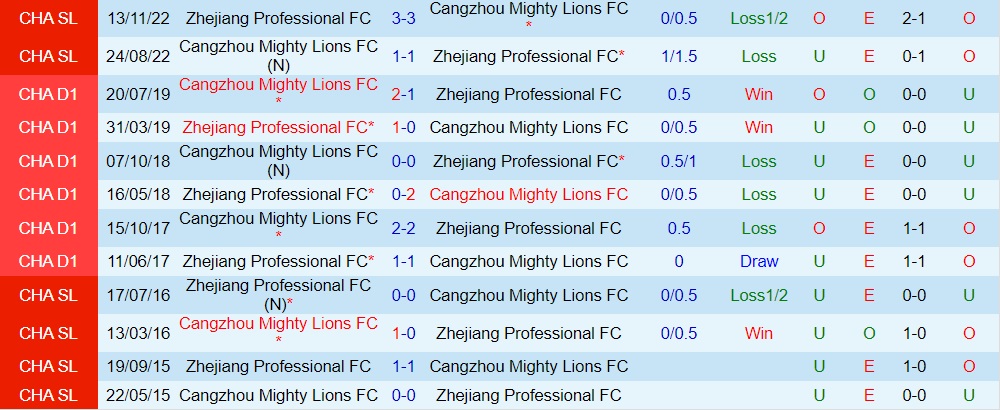 Nhận định Cangzhou Mighty Lions vs Zhejiang Professional 18h35 ngày 27 (VĐQG Trung Quốc 2023) 3 Nhận định Cangzhou Mighty Lions vs Zhejiang Professional 18h35 ngày 27 (VĐQG Trung Quốc 2023) 3