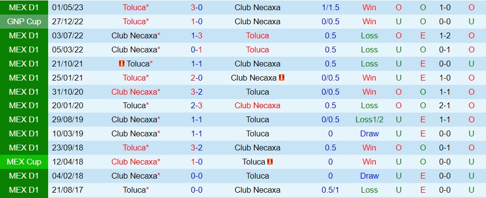 Nhận định - dự đoán Toluca vs Necaxa 1h00 ngày 37 (VĐQG Mexico 202324) 3