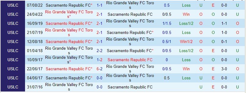 Nhận định Sacramento Republic vs Rio Grande 10h00 ngày 17 (Giải hạng nhất Mỹ 2023) 1 Nhận định Sacramento Republic vs Rio Grande 10h00 ngày 17 (Giải hạng nhất Mỹ 2023) 1