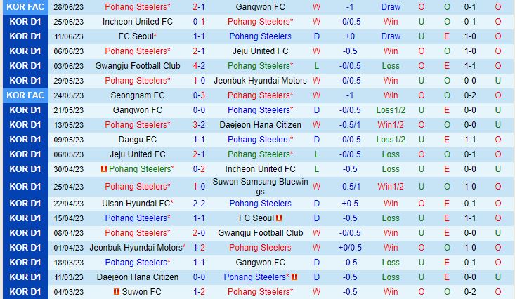 Nhận định Pohang vs Suwon FC 17h00 ngày 27 (VĐQG Hàn Quốc 2023) 2