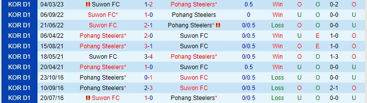 Nhận định Pohang vs Suwon FC 17h00 ngày 27 (VĐQG Hàn Quốc 2023) 1