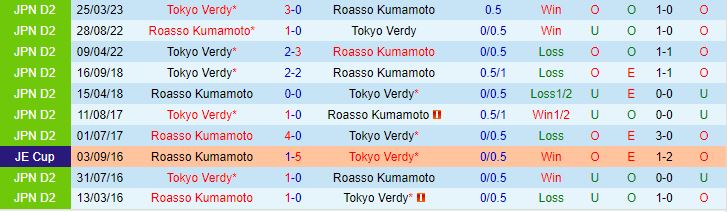 Nhận định Roasso Kumamoto vs Tokyo Verdy 17h00 ngày 27 (Hạng 2 Nhật Bản 2023) 1