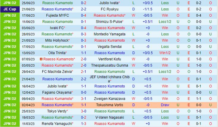 Nhận định Roasso Kumamoto vs Tokyo Verdy 17h00 ngày 27 (Hạng 2 Nhật Bản 2023) 2