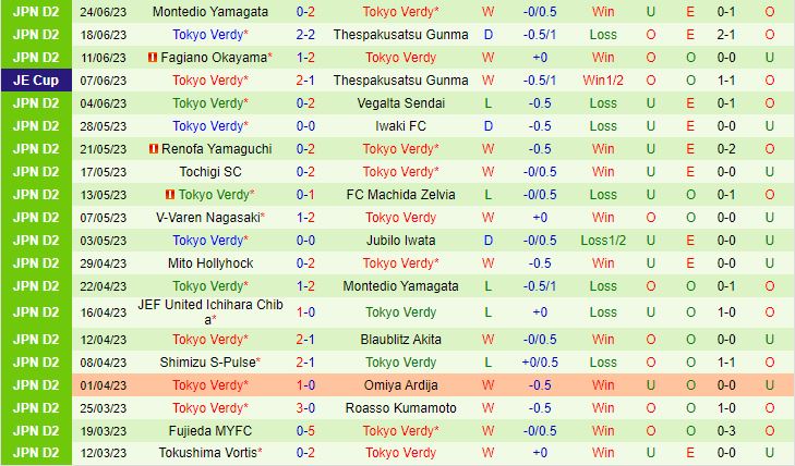 Nhận định Roasso Kumamoto vs Tokyo Verdy 17h00 ngày 27 (Hạng 2 Nhật Bản 2023) 3