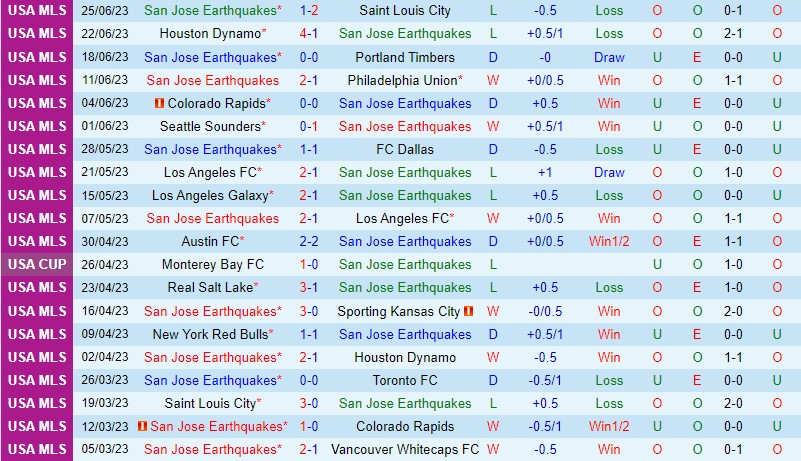 Nhận định San Jose Earthquakes vs LA Galaxy 9h30 ngày 27 (Nhà nghề Mỹ MLS) 2
