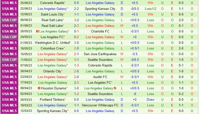 Nhận định San Jose Earthquakes vs LA Galaxy 9h30 ngày 27 (Nhà nghề Mỹ MLS) 3