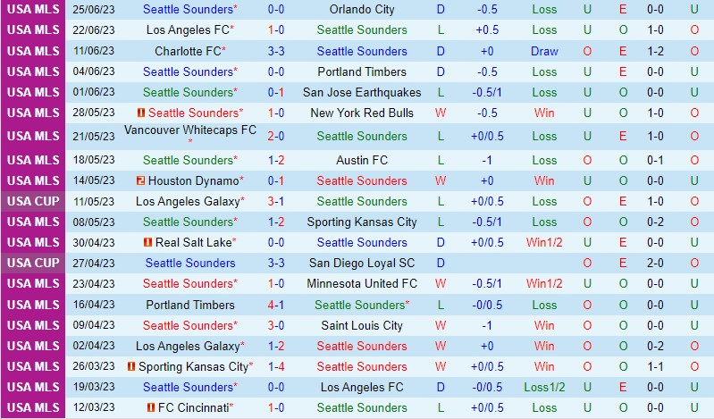 Nhận định Seattle Sounders vs Houston Dynamo 9h30 ngày 27 (Nhà nghề Mỹ MLS) 2