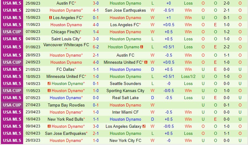 Nhận định Seattle Sounders vs Houston Dynamo 9h30 ngày 27 (Nhà nghề Mỹ MLS) 3