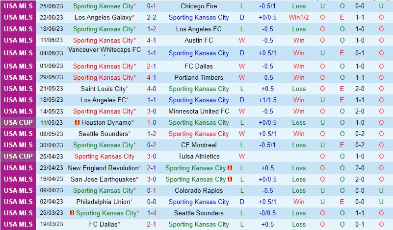 Nhận định Sporting Kansas vs Vancouver Whitecaps 7h30 ngày 27 (Nhà nghề Mỹ MLS) 2