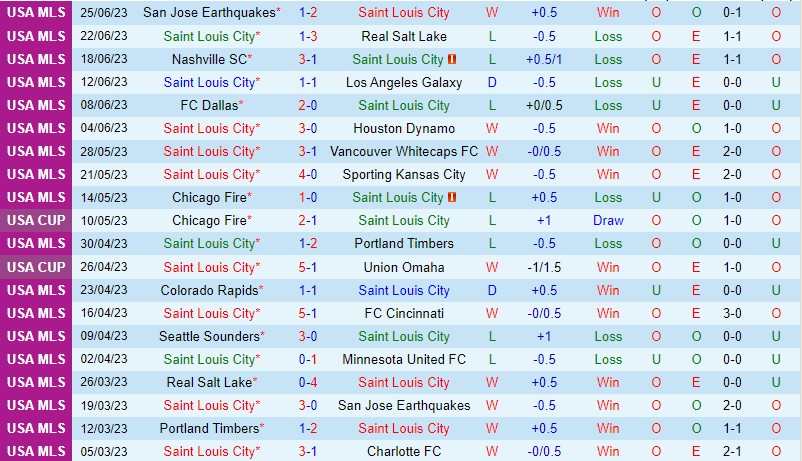 Nhận định St Louis vs Colorado Rapids 7h30 ngày 27 (Nhà nghề Mỹ MLS) 2