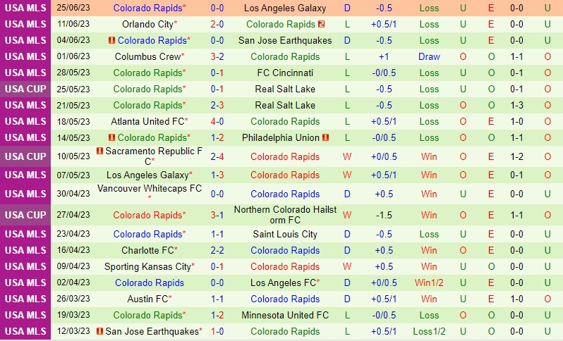 Nhận định St Louis vs Colorado Rapids 7h30 ngày 27 (Nhà nghề Mỹ MLS) 3