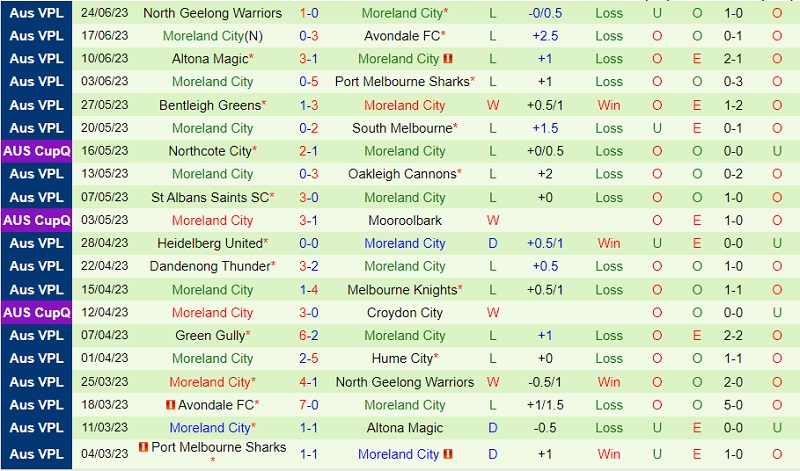 Nhận định Hume vs Moreland 15h30 ngày 17 (VĐ bang Victoria 2023) 3 Nhận định Hume vs Moreland 15h30 ngày 17 (VĐ bang Victoria 2023) 3