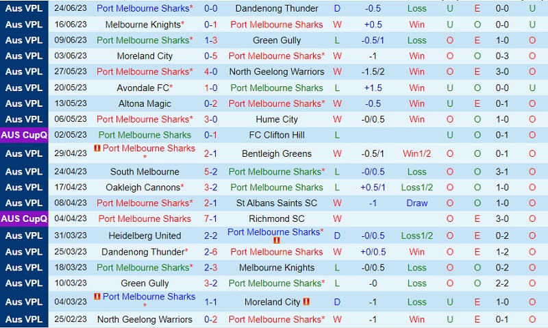Nhận định Port Melbourne Sharks vs Heidelberg 14h30 ngày 17 (VĐ bang Victoria 2023) 2